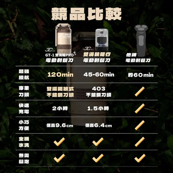 JC TECH. GT-1 雙渦輪 PRO 電動刮鬍刀禮盒｜附硬殼收納包