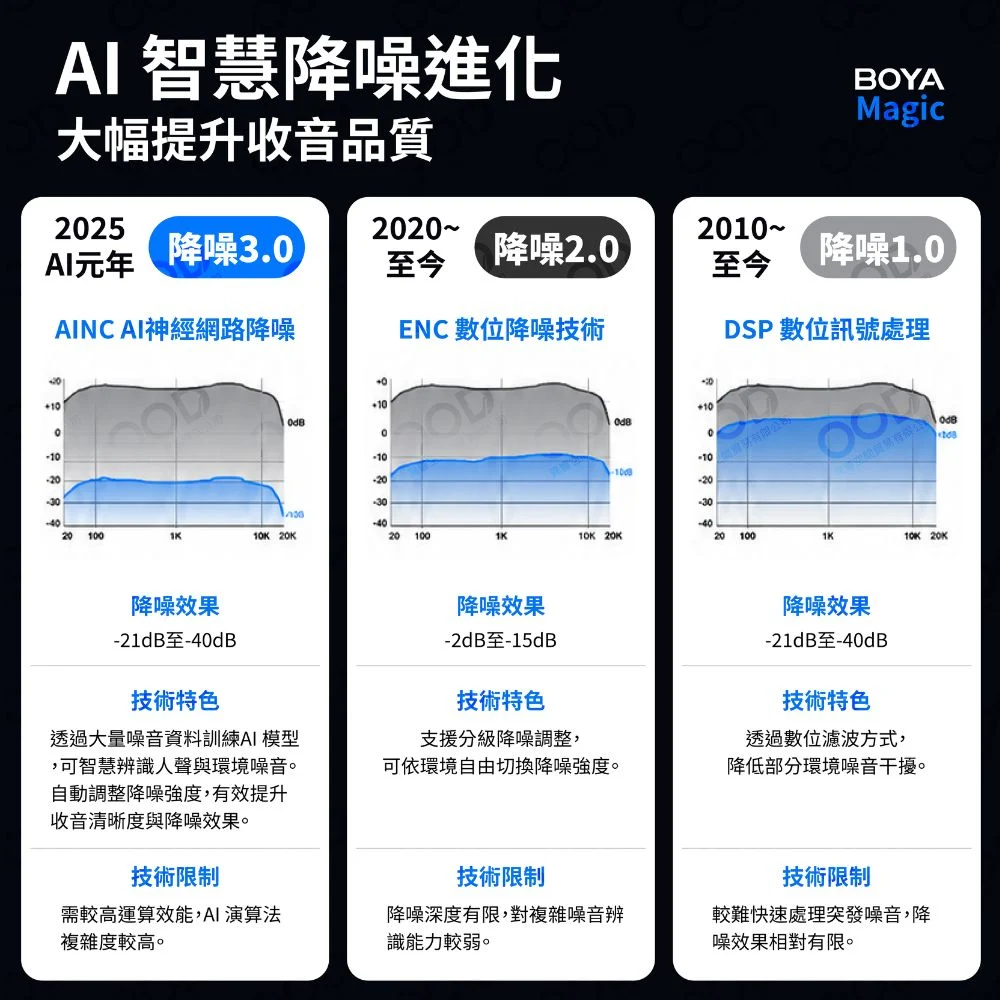 【BOYA】Magic AI 降噪無線麥克風